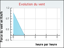 Evolution du vent de la ville Mas-d'Auvignon